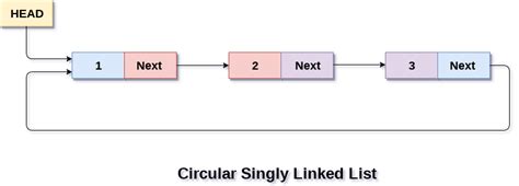 In circular linked list how many address fields are there