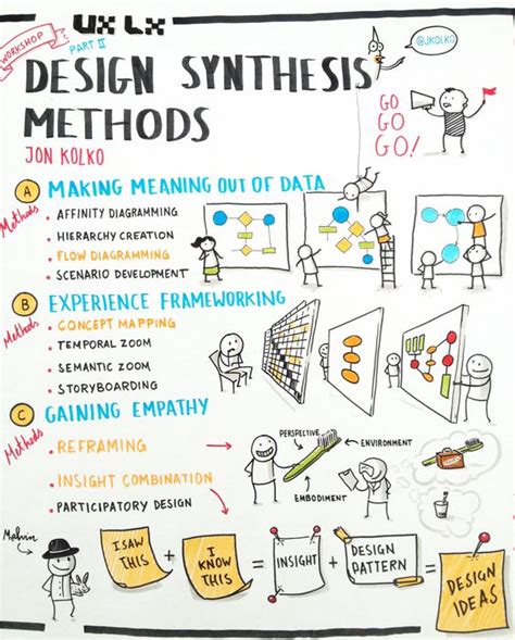 Design Synthesis Methods, Part II. | Design Thinking, Service Design and Innovation Frameworks ...