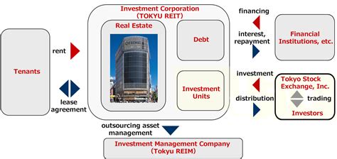 What is Real Estate Investment Trust？｜TOKYU REIT