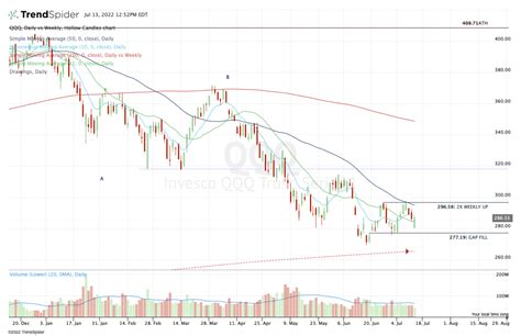 Will Stocks Fend Off Hot Inflation and Continue Rally? Check the Charts ...