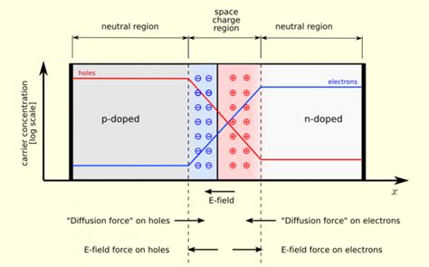 Pn Junction : Basic theory – Analyse A Meter