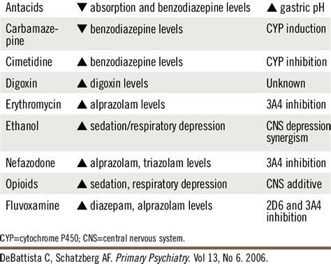 BENZODIAZEPINE DRUG INTERACTIONS 56,57 Drug Interaction Mechanism | Download Table