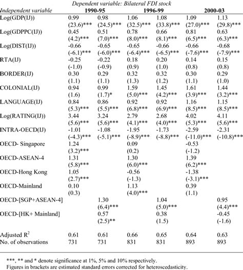 The Standard Gravity Model with Geographical Connection Variables | Download Table