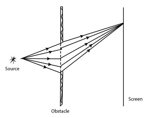 What is Fraunhofer and Fresnel Diffraction? - GoPhotonics.com