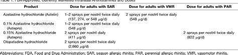 Table 1 from The efficacy of intranasal antihistamines in the treatment ...