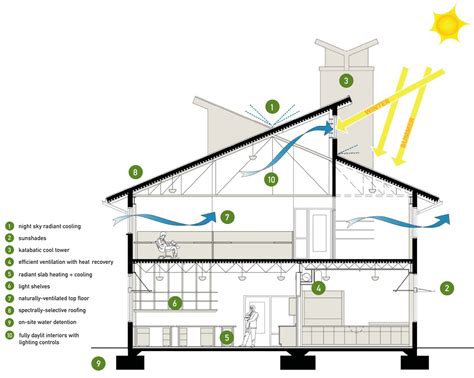 17 Sustainable Architecture Design Images - Green Architecture Design ...