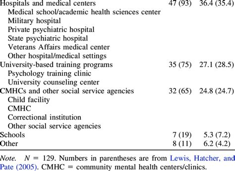 Types of Practicum Sites Practicum site n % | Download Table