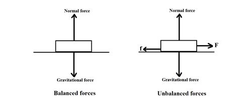 Unbalanced Force Diagram