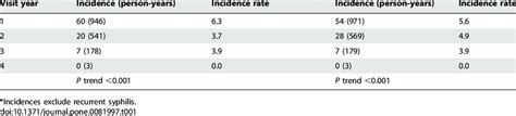 Cdc Syphilis Titer Chart