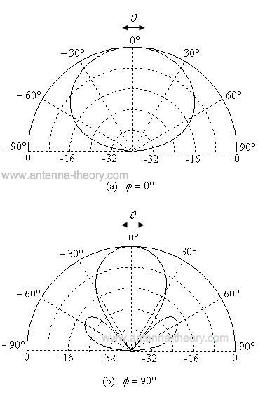 Microstrip Antennas: The Patch Antenna