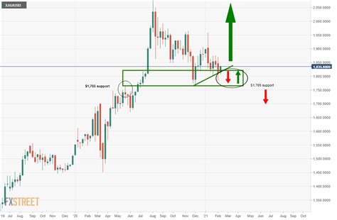 Gold Price Analysis: Target achieved and fresh bear-cycle lows for 2021