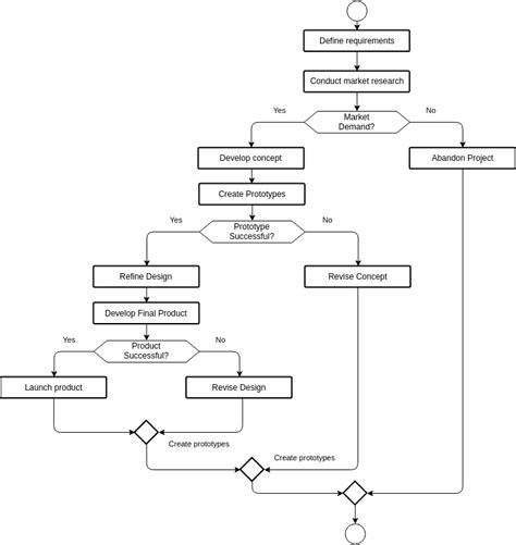 Flowchart for a product development process | Visual Paradigm User ...