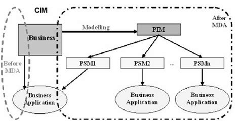 -The Model Driven Architecture | Download Scientific Diagram