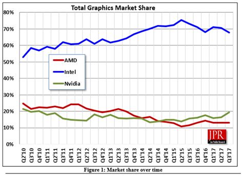 NVIDIA Beats AMD and Intel With Increased GPU Market Share in Q3 '17