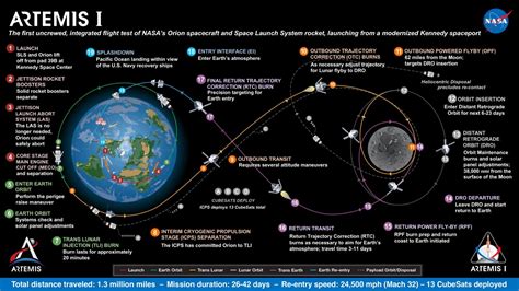 NASA Artemis Moon Missions: launch dates & facts