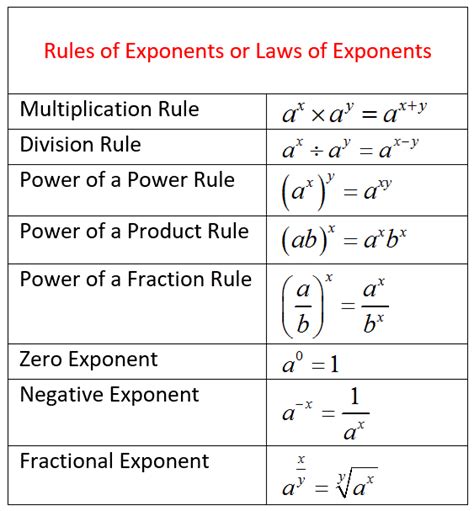 Rules of Exponents (solutions, examples, songs, videos)