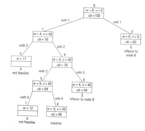 Branch and Bound - Knapsack Problem