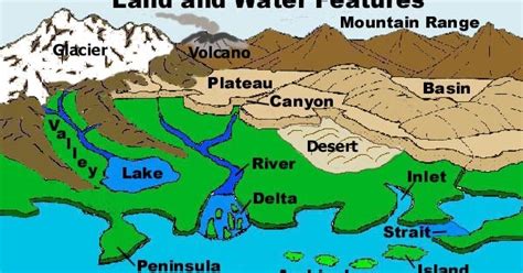 THIRD GRADE - B : LANDFORMS AND BODY OF WATER