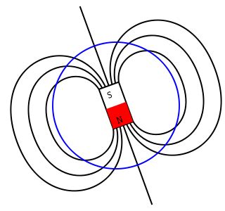 Force Field Definition, Types & Examples - Lesson | Study.com