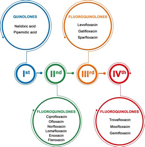 Fluoroquinolones: Structure, Classification, Mechanism of Action, and ...