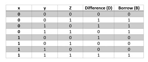 Truth Table Of Full Subtractor