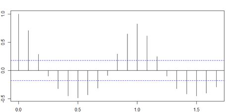 stationarity - Is my time series stationary? - Cross Validated