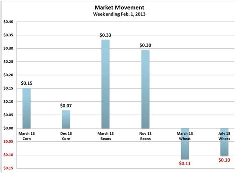 Soybean Prices Surge | AgWeb