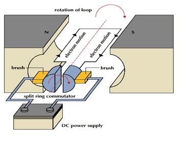 Basics of AC, DC, and EC electric motors, Part 1— AC and DC