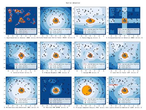 Outlier detection | Data science, Data visualization tools, Learning projects