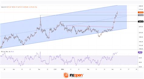 The Price of Gold XAU/USD Sets a Historical Record Exceeding $2160 per Ounce | Market Pulse