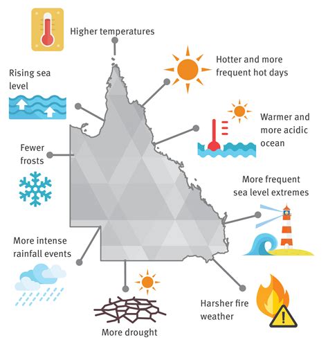 Queensland Climate Ready Program, Update – Climate Ready Australia 2030