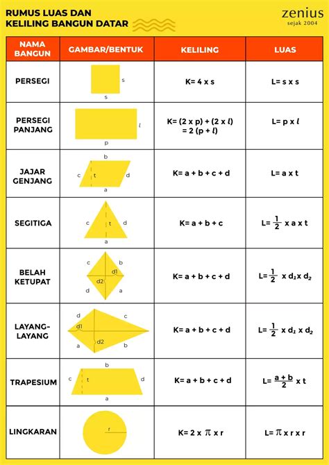 Kumpulan Rumus Matematika Lengkap dengan Keterangannya