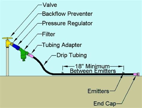 Installing a Drip Irrigation System - Bob Vila