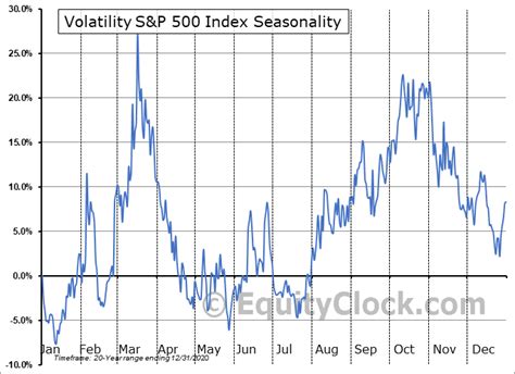 Volatility Index (VIX) Seasonal Chart Stock Research, Volatility Index, Investing In Stocks, Vix ...