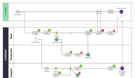 Business Process Model Template