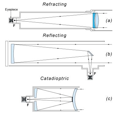 What are the basic principles that allow a telescope to function? | Socratic