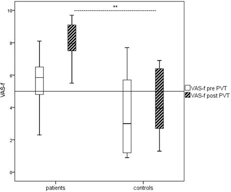 | Boxplots of Visual Analog Scale of Fatigue (VAS-f) ratings before and... | Download Scientific ...