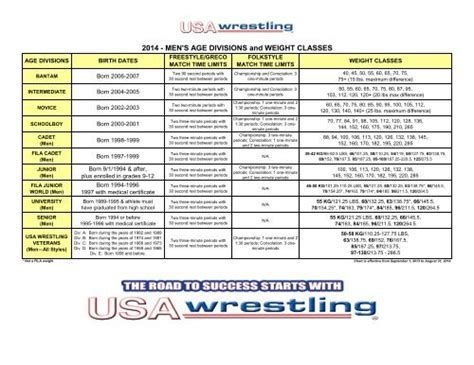 Age and Weight Classes - USA Wrestling