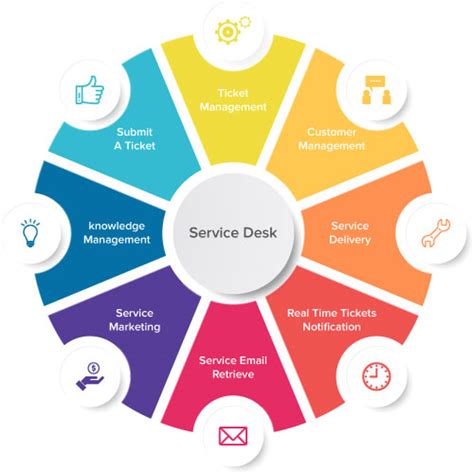 What is Service Desk? A Complete Guide 2024 | NotifyVisitors