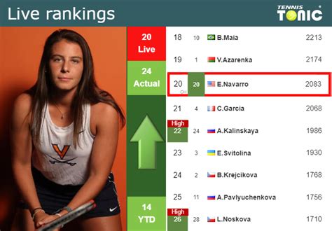 LIVE RANKINGS. Navarro improves her ranking right before playing Sonmez ...