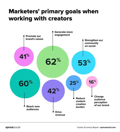 What You Need to Know to Create a Social Media Budget | Sprout Social