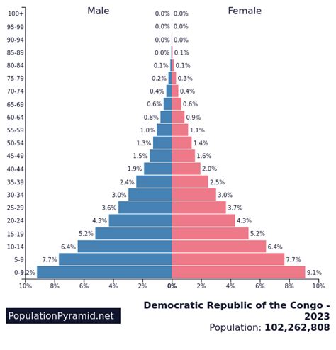 Population of Democratic Republic of the Congo 2023 - PopulationPyramid.net