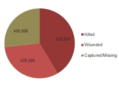 Civil War Sacrifice In Vain? Just One-Third Of Americans Know About 19th Century Struggle ...