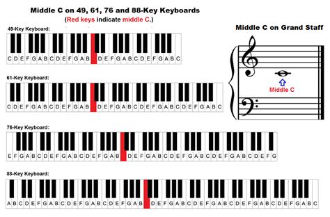 Piano keyboard diagram: keys with notes