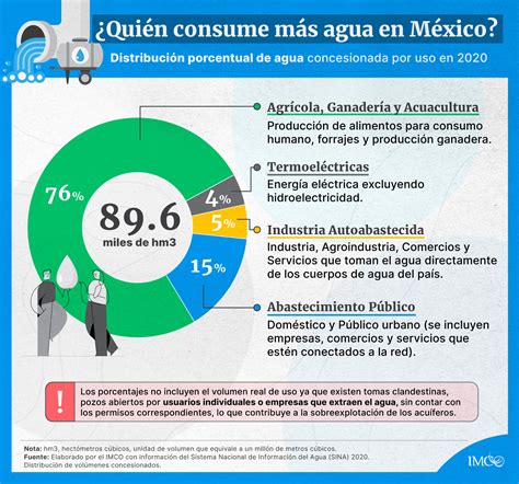 ¿Cuál es la situación del agua en México? - Revuelta