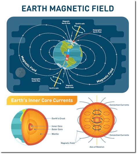 The Earth's Magnetic Field