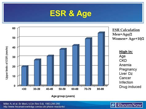 ESR & Age | RheumNow