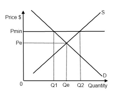 IB Economics Notes - 3.3 Price controls