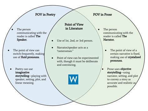 What is Point of View in Literature? | Writers.com