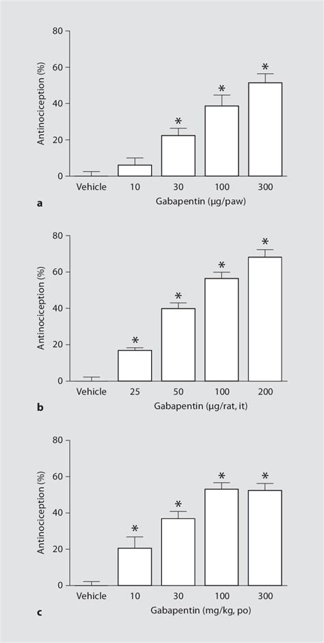 Antinociceptive effect observed after local peripheral ( a ...